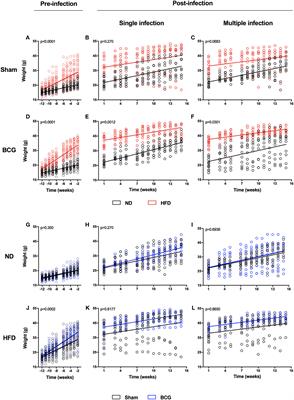 Influence of Gut Microbiota on Progression to Tuberculosis Generated by High Fat Diet-Induced Obesity in C3HeB/FeJ Mice